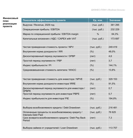 ПОДМОСКОВНЫЙ ЯГОДНЫЙ ГЕКТАР
доходность 20-40%